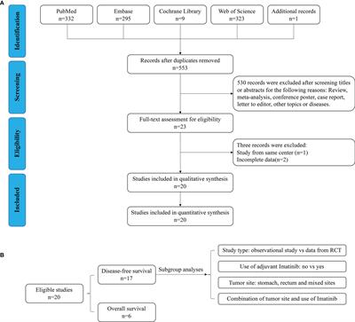 Comparison of Prognosis Between Microscopically Positive and Negative Surgical Margins for Primary Gastrointestinal Stromal Tumors: A Systematic Review and Meta-Analysis